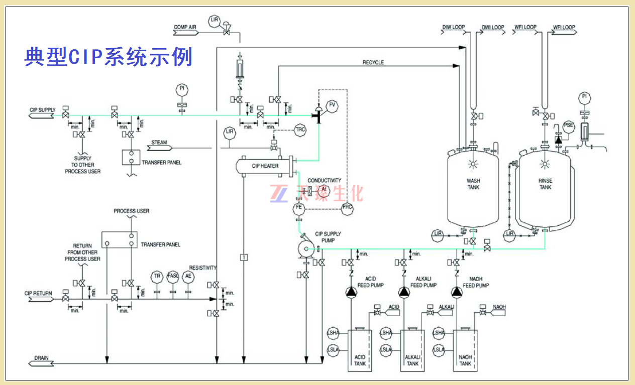典型CIP系統(tǒng)示例.png