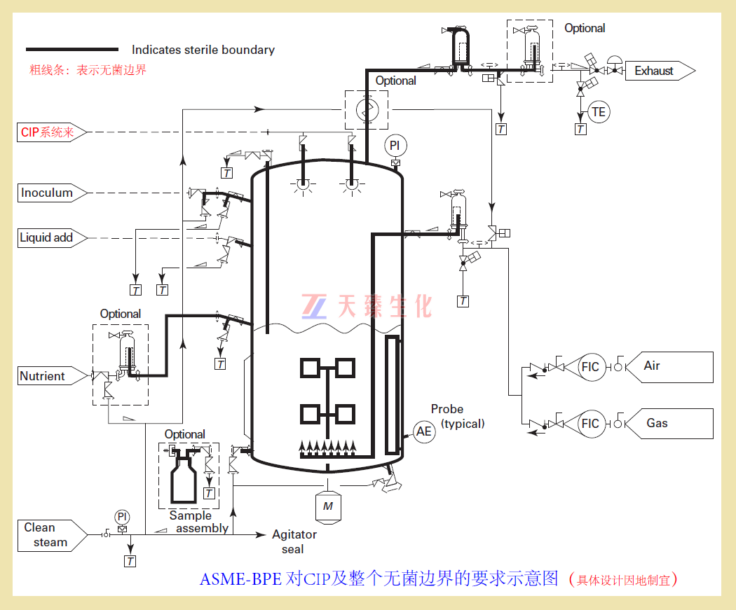 ASME對(duì)CIP的要求.png