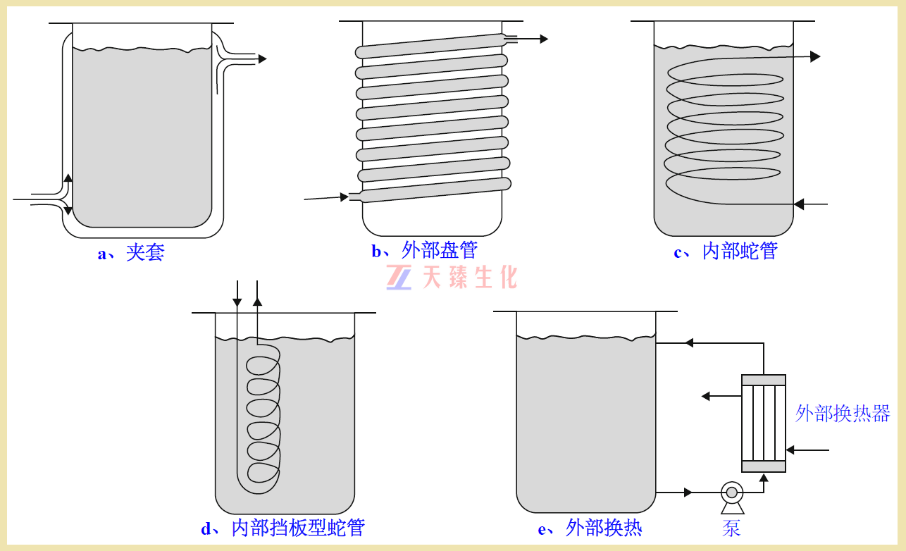 發(fā)酵罐換熱形式.png