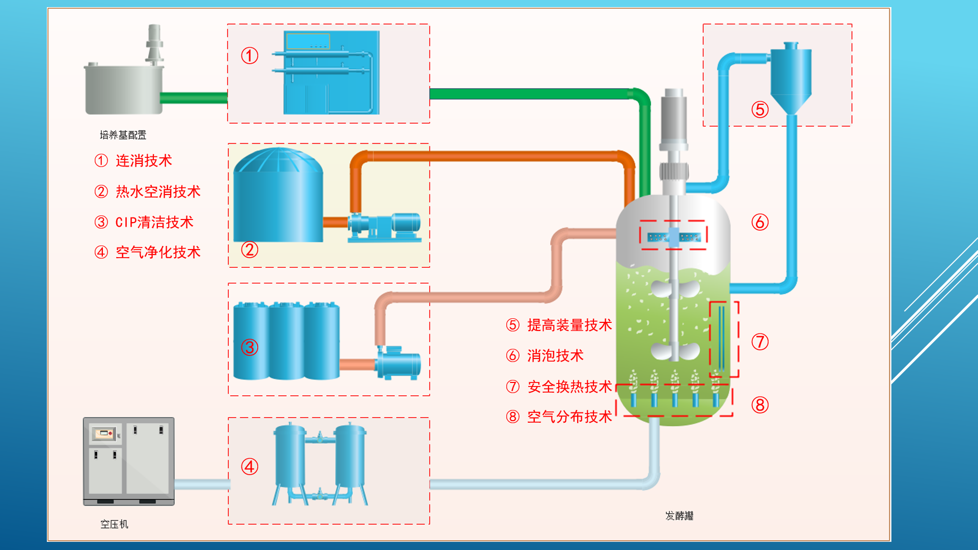 發(fā)酵全方位技術(shù).png